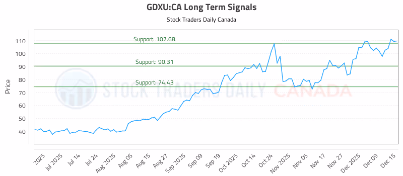 Stock Chart for GDXU:CA