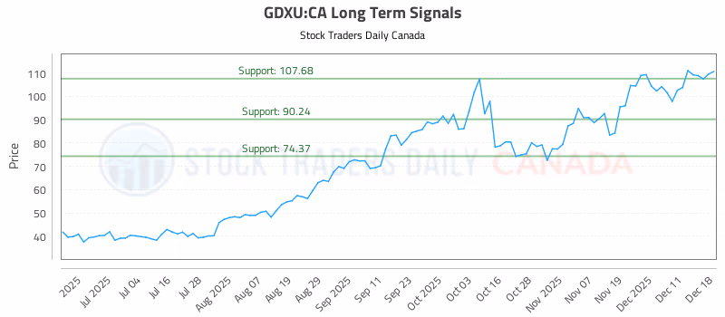 Stock Chart for GDXU:CA