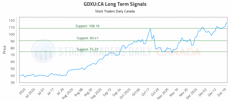 Stock Chart for GDXU:CA