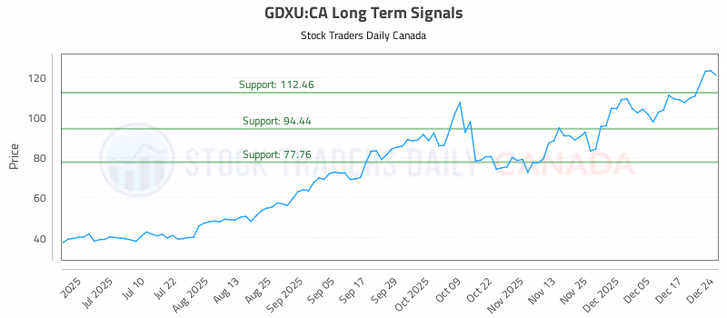 Stock Chart for GDXU:CA