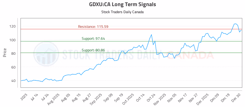 Stock Chart for GDXU:CA