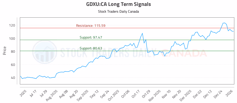Stock Chart for GDXU:CA