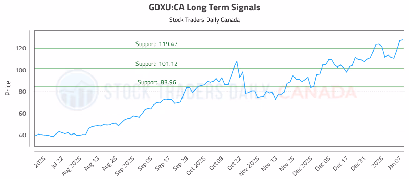 Stock Chart for GDXU:CA