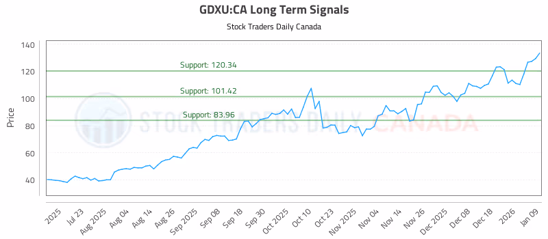 Stock Chart for GDXU:CA