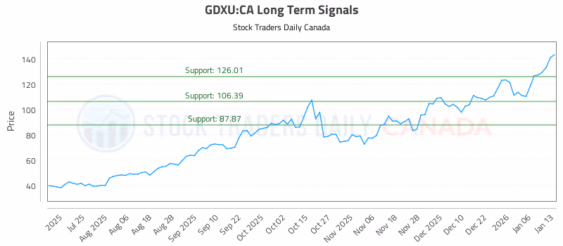 Stock Chart for GDXU:CA
