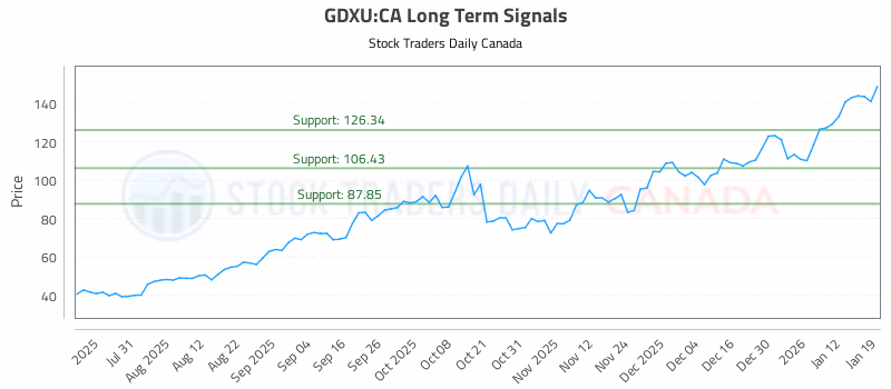Stock Chart for GDXU:CA
