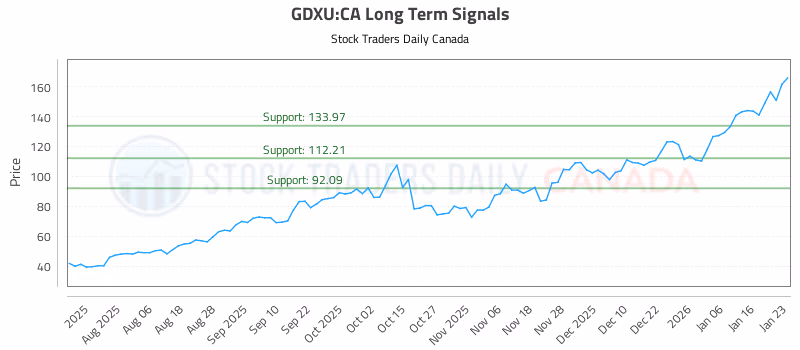 Stock Chart for GDXU:CA