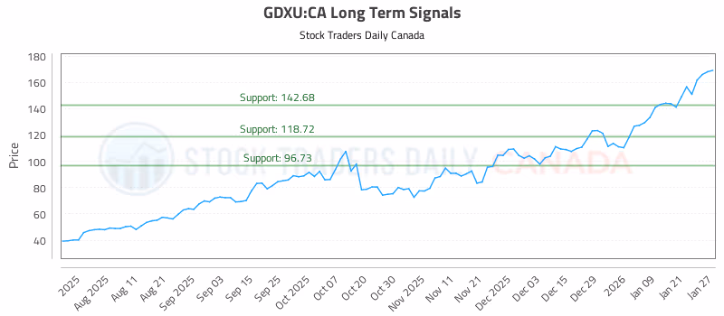 Stock Chart for GDXU:CA