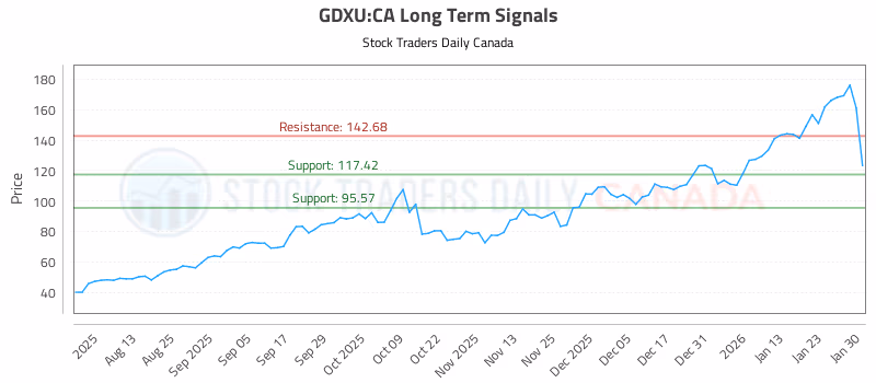 Stock Chart for GDXU:CA