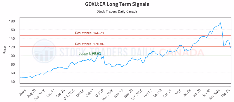 Stock Chart for GDXU:CA