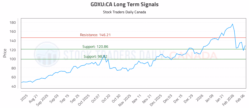 Stock Chart for GDXU:CA