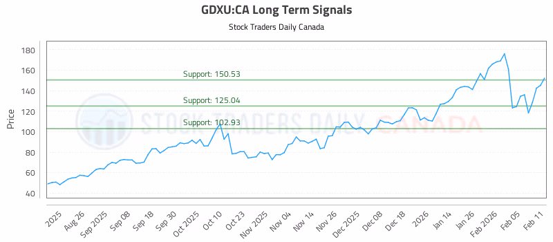 Stock Chart for GDXU:CA