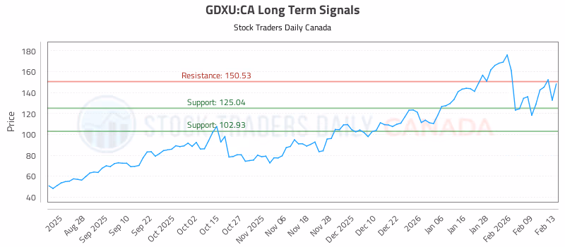 Stock Chart for GDXU:CA