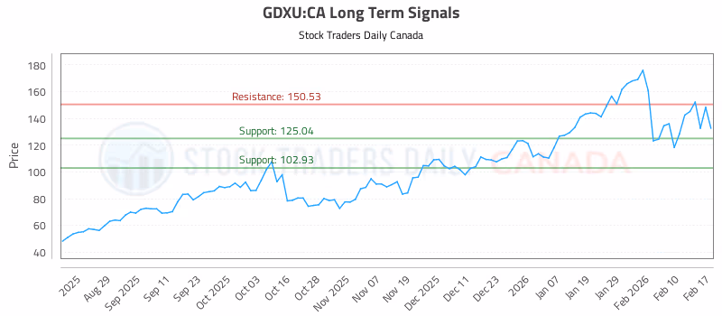 Stock Chart for GDXU:CA