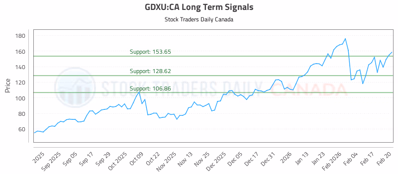 Stock Chart for GDXU:CA