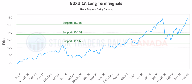 Stock Chart for GDXU:CA