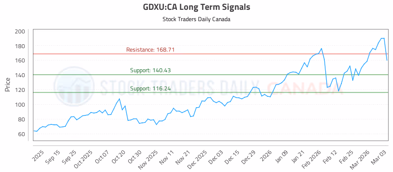 Stock Chart for GDXU:CA