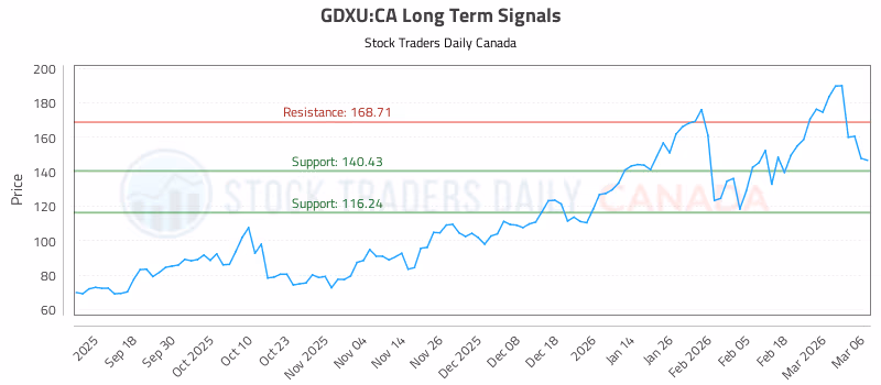Stock Chart for GDXU:CA