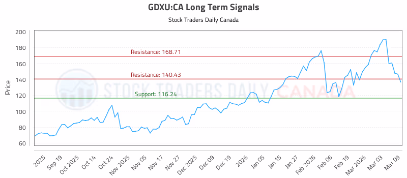 Stock Chart for GDXU:CA