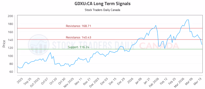Stock Chart for GDXU:CA