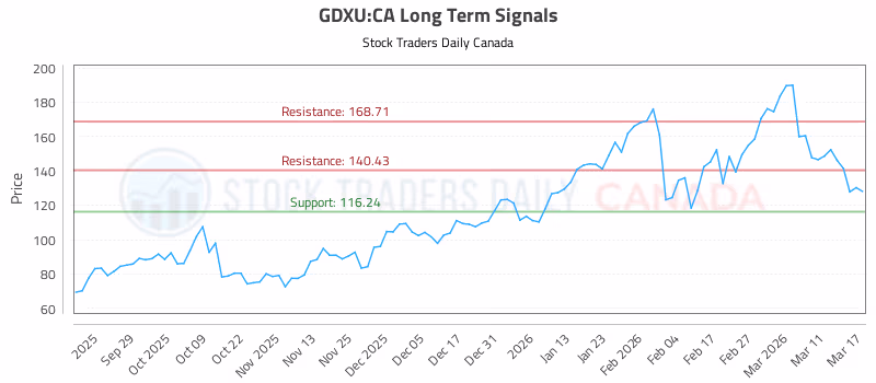 Stock Chart for GDXU:CA