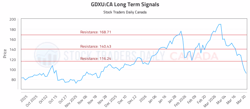 Stock Chart for GDXU:CA