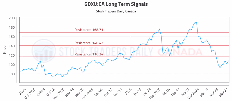Stock Chart for GDXU:CA