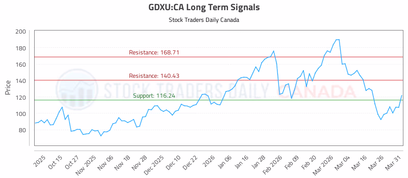 Stock Chart for GDXU:CA