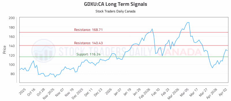 Stock Chart for GDXU:CA
