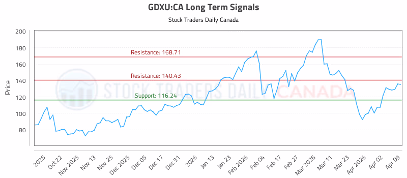 Stock Chart for GDXU:CA