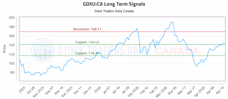 Stock Chart for GDXU:CA