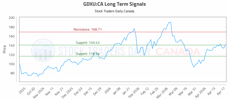 Stock Chart for GDXU:CA