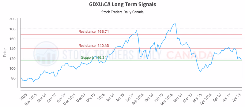 Stock Chart for GDXU:CA