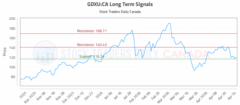 Stock Chart for GDXU:CA