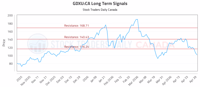 Stock Chart for GDXU:CA