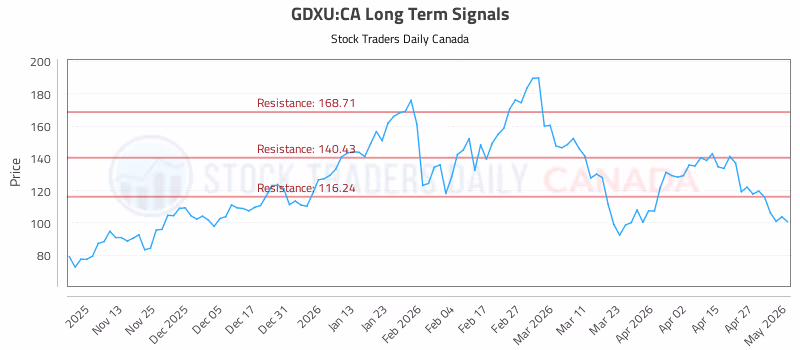 Stock Chart for GDXU:CA