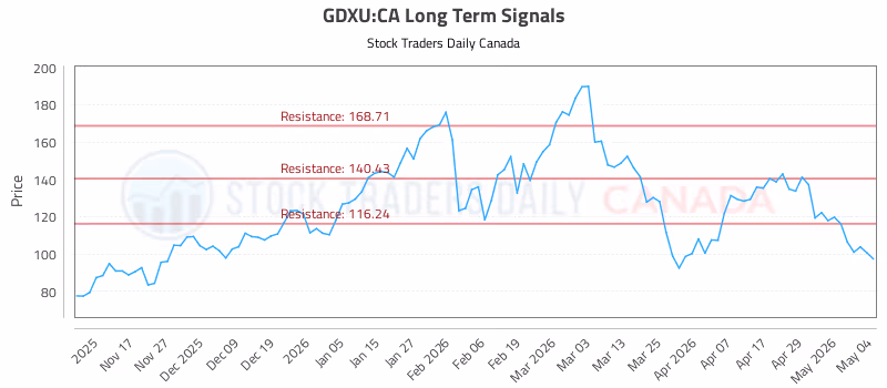 Stock Chart for GDXU:CA