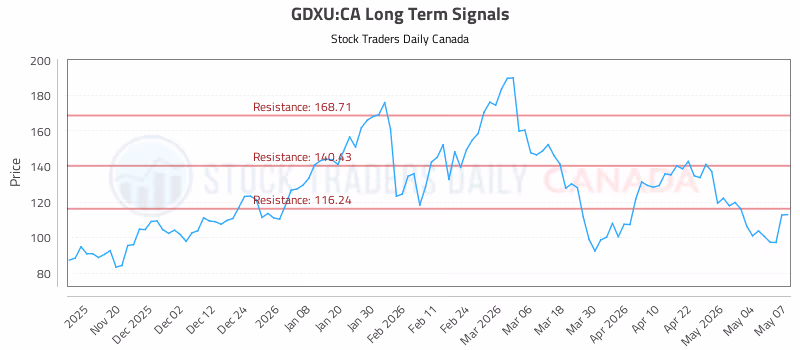 Stock Chart for GDXU:CA