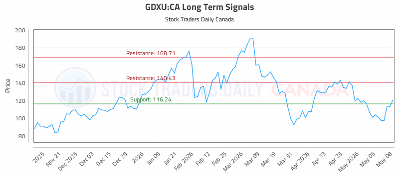 Stock Chart for GDXU:CA