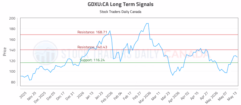 Stock Chart for GDXU:CA