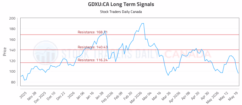 Stock Chart for GDXU:CA
