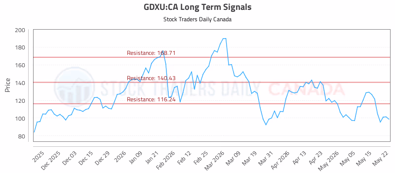 Stock Chart for GDXU:CA