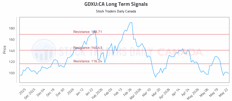 Stock Chart for GDXU:CA