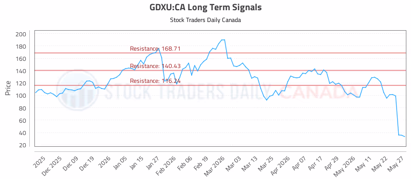 Stock Chart for GDXU:CA