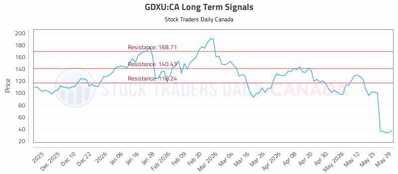 Stock Chart for GDXU:CA