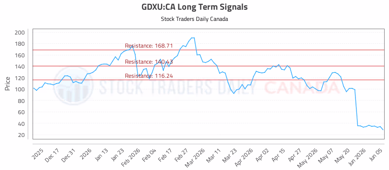 Stock Chart for GDXU:CA