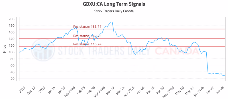 Stock Chart for GDXU:CA