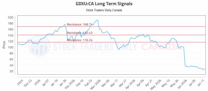 Stock Chart for GDXU:CA