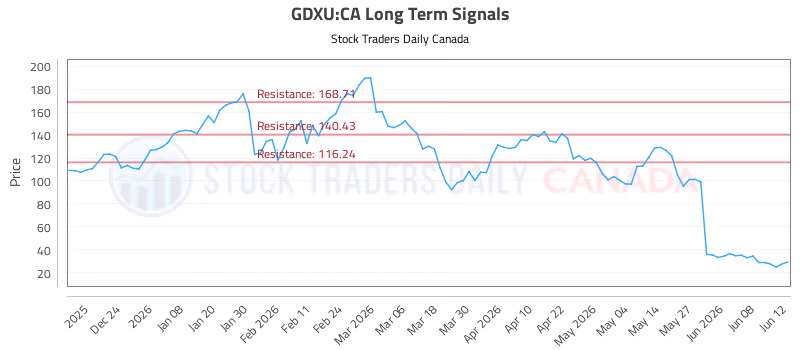 Stock Chart for GDXU:CA