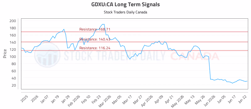 Stock Chart for GDXU:CA